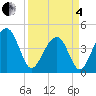 Capers Island tide chart for Friday, April 4, 2025
