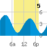 Capers Island tide chart for Saturday, April 5, 2025