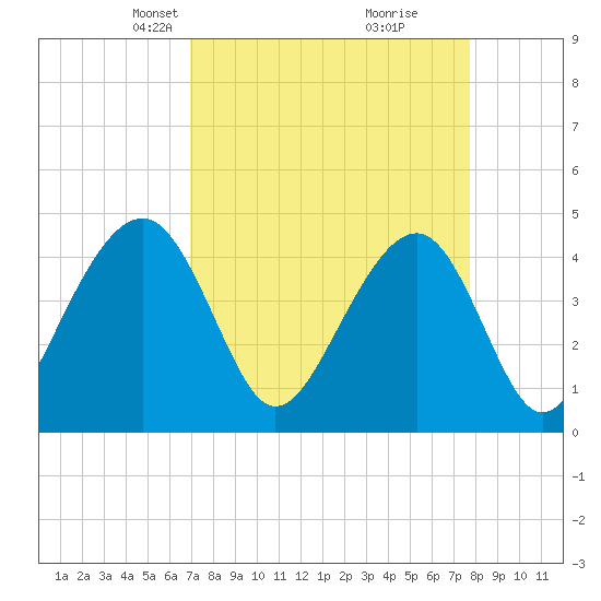Capers Island tide chart for Monday, April 7, 2025