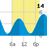 Capers Island tide chart for Wednesday, May 14, 2025