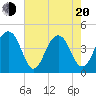 Capers Island tide chart for Tuesday, May 20, 2025