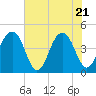Capers Island tide chart for Wednesday, May 21, 2025