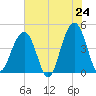 Capers Island tide chart for Saturday, May 24, 2025