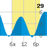 Capers Island tide chart for Thursday, May 29, 2025