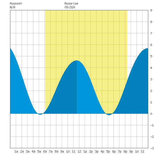 Capers Island tide chart for Friday, May 30, 2025