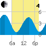Capers Island tide chart for Sunday, May 4, 2025