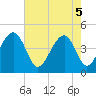 Capers Island tide chart for Monday, May 5, 2025