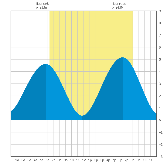 Capers Island tide chart for Thursday, May 8, 2025