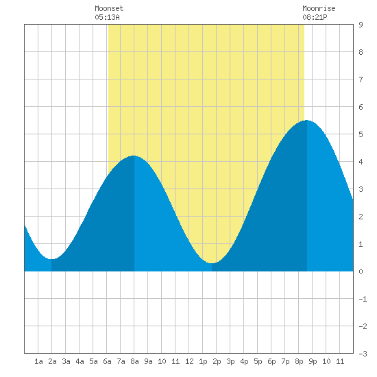 Capers Island tide chart for Tuesday, June 10, 2025