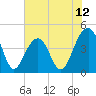 Capers Island tide chart for Thursday, June 12, 2025