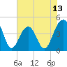 Capers Island tide chart for Friday, June 13, 2025