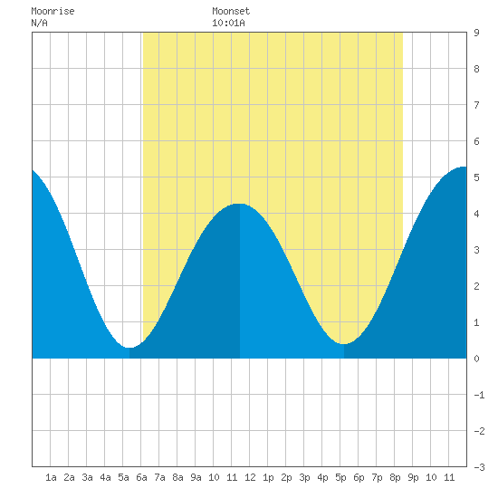 Capers Island tide chart for Sunday, June 15, 2025