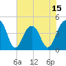 Capers Island tide chart for Sunday, June 15, 2025