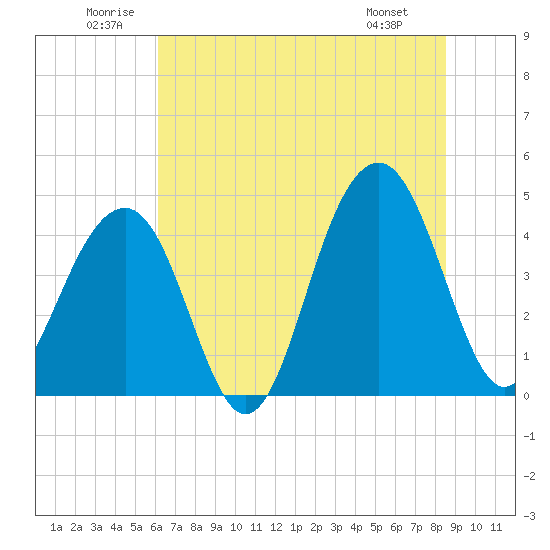 Capers Island tide chart for Saturday, June 21, 2025