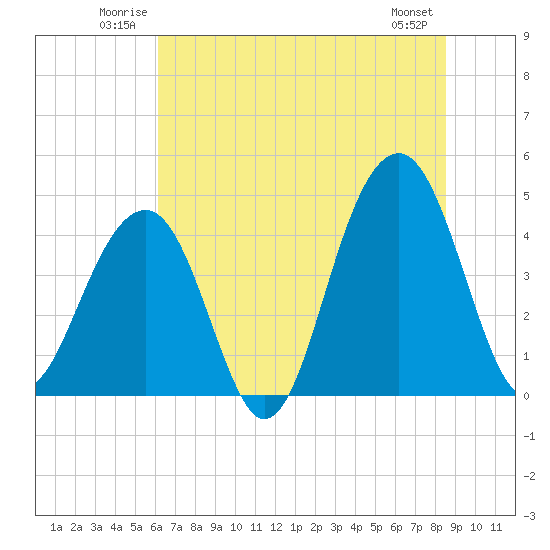 Capers Island tide chart for Sunday, June 22, 2025