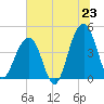 Capers Island tide chart for Monday, June 23, 2025
