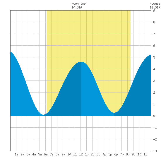 Capers Island tide chart for Sunday, June 29, 2025