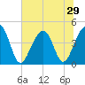 Capers Island tide chart for Sunday, June 29, 2025