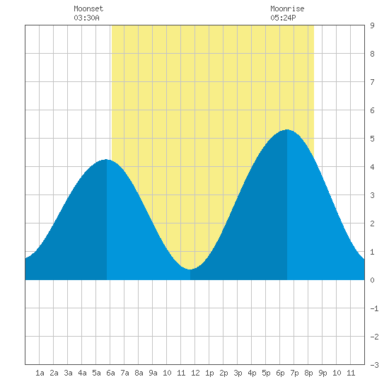 Capers Island tide chart for Saturday, June 7, 2025