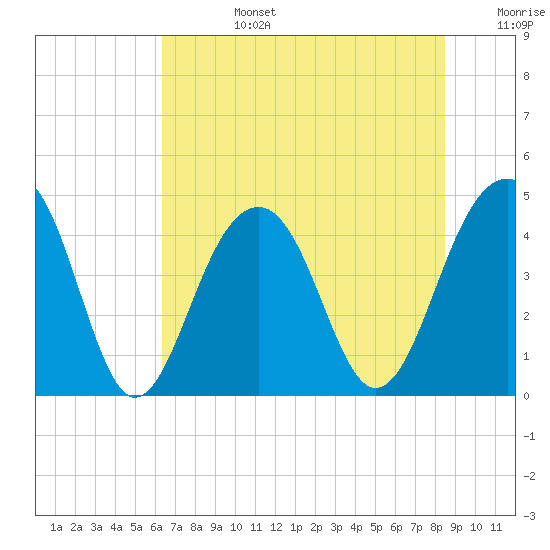 Capers Island tide chart for Monday, July 14, 2025