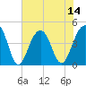 Capers Island tide chart for Monday, July 14, 2025