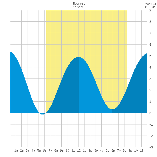 Capers Island tide chart for Tuesday, July 15, 2025