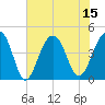 Capers Island tide chart for Tuesday, July 15, 2025