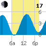 Capers Island tide chart for Thursday, July 17, 2025