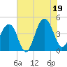 Capers Island tide chart for Saturday, July 19, 2025