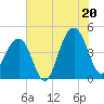 Capers Island tide chart for Sunday, July 20, 2025