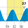 Capers Island tide chart for Sunday, July 27, 2025