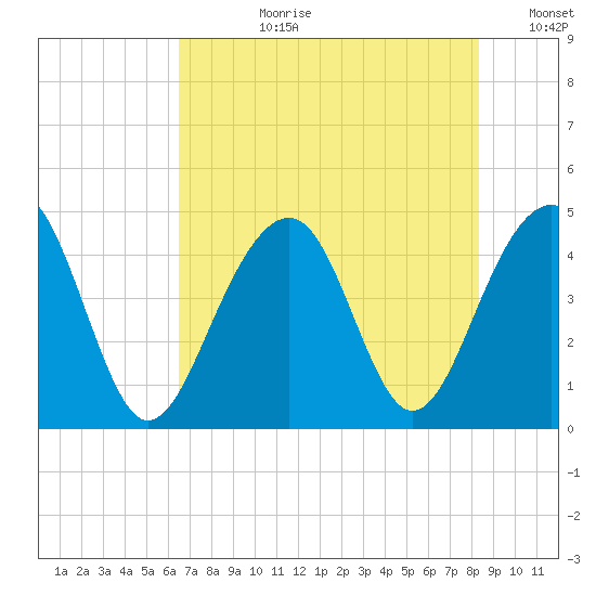 Capers Island tide chart for Monday, July 28, 2025