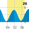 Capers Island tide chart for Monday, July 28, 2025