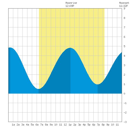 Capers Island tide chart for Wednesday, July 30, 2025