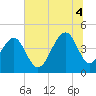 Capers Island tide chart for Friday, July 4, 2025