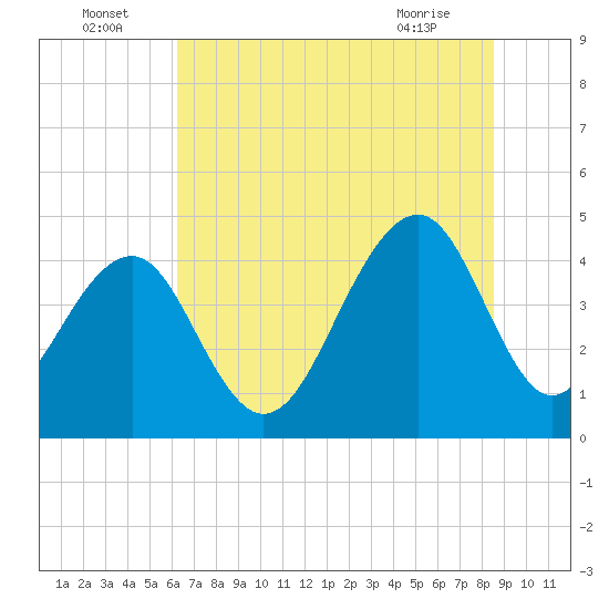 Capers Island tide chart for Saturday, July 5, 2025