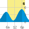 Capers Island tide chart for Sunday, July 6, 2025