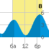 Capers Island tide chart for Tuesday, July 8, 2025