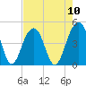 Capers Island tide chart for Sunday, August 10, 2025