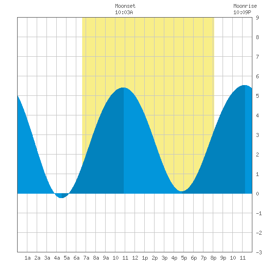 Capers Island tide chart for Tuesday, August 12, 2025