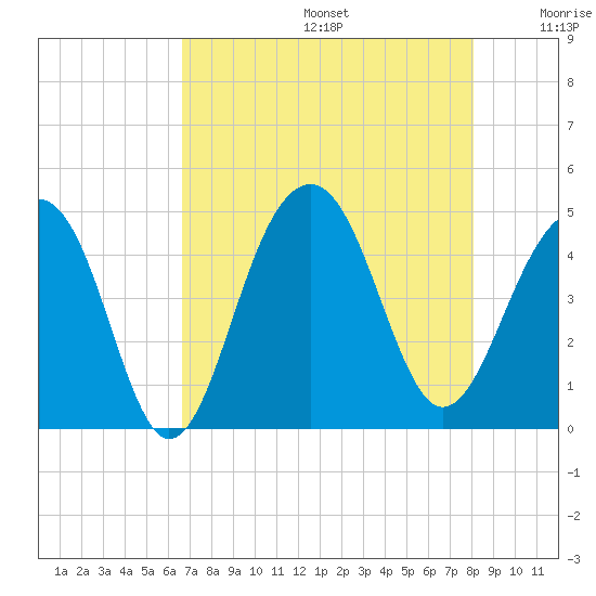 Capers Island tide chart for Thursday, August 14, 2025