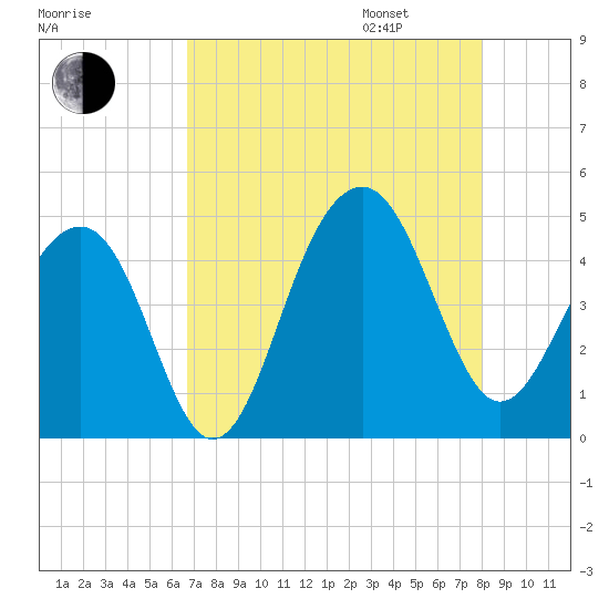 Capers Island tide chart for Saturday, August 16, 2025
