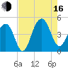 Capers Island tide chart for Saturday, August 16, 2025