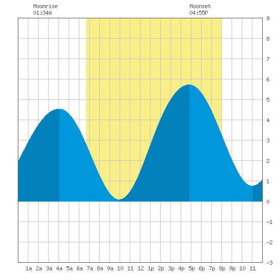 Capers Island tide chart for Monday, August 18, 2025