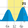 Capers Island tide chart for Thursday, August 21, 2025