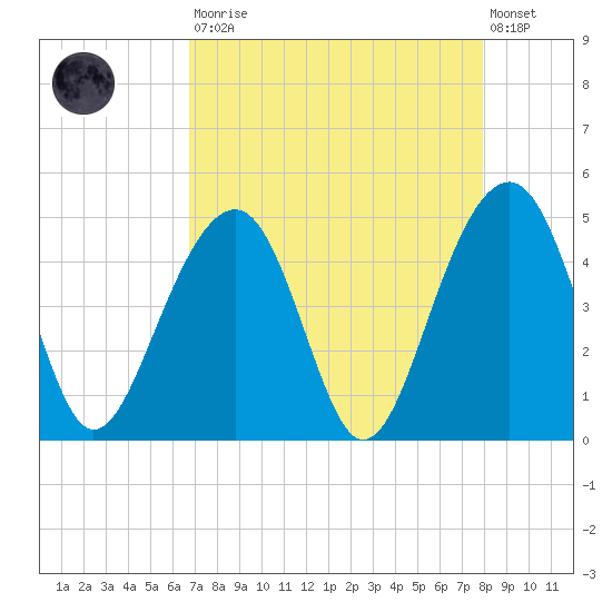 Capers Island tide chart for Saturday, August 23, 2025