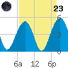 Capers Island tide chart for Saturday, August 23, 2025