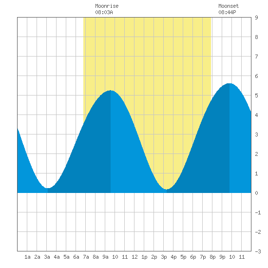 Capers Island tide chart for Sunday, August 24, 2025