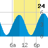 Capers Island tide chart for Sunday, August 24, 2025