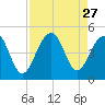 Capers Island tide chart for Wednesday, August 27, 2025